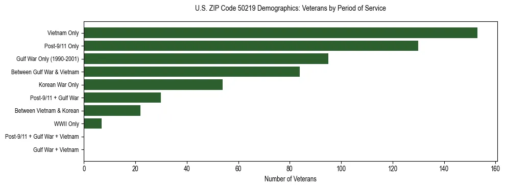 Horizontal bar chart showing veteran distribution by period of military service in US ZIP Code 50219, based on 2023 ACS data.