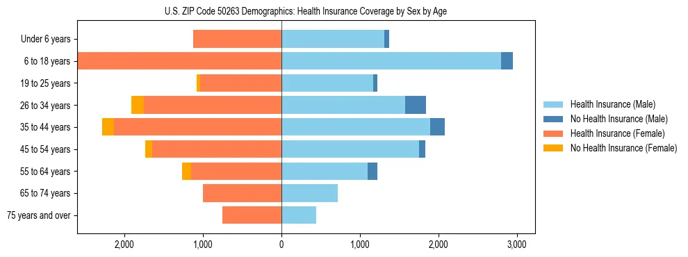 Pyramid chart showing health insurance coverage by age and sex in US ZIP Code 50263.