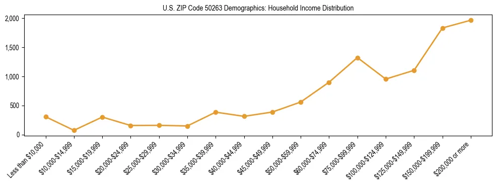 Horizontal bar chart showing household income distribution in US ZIP Code 50263.