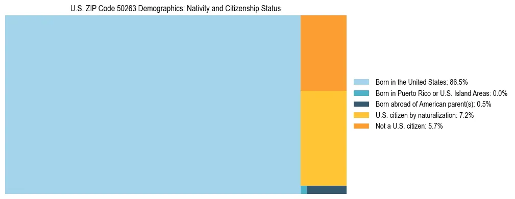 Treemap showing the population distribution by nativity and citizenship status in US ZIP Code 50263 based on U.S. Census data.