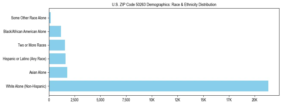 Race and Ethnicity Distribution Chart for US ZIP Code 50263
