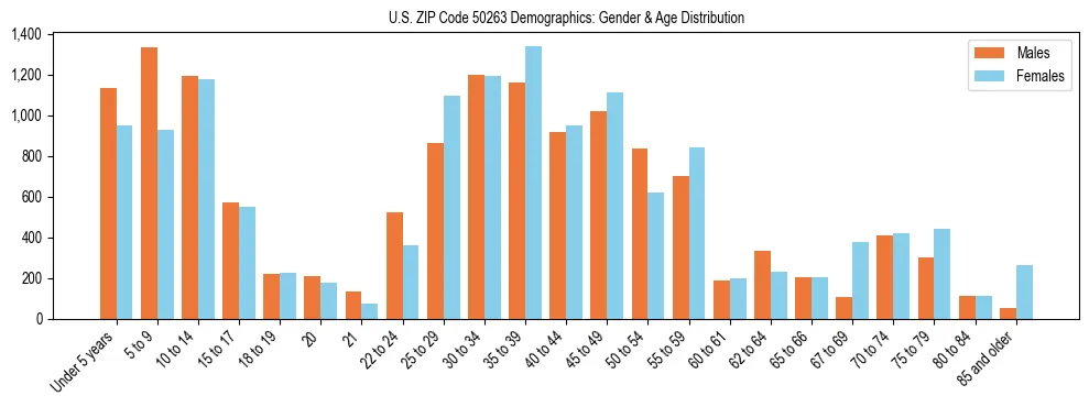 Bar chart showing the population distribution of US ZIP Code 50263 by age group and gender, based on 2023 ACS data.