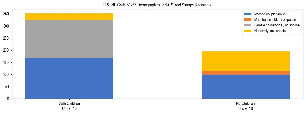 Stacked bar chart showing SNAP/Food Stamps recipient household composition by presence of children under 18 in US ZIP Code 50263, based on 2023 ACS data.