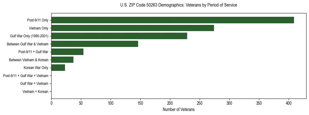 Horizontal bar chart showing veteran distribution by period of military service in US ZIP Code 50263, based on 2023 ACS data.