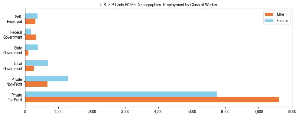 Horizontal bar chart showing employment distribution by class of worker and gender in US ZIP Code 50265, based on 2023 ACS data.