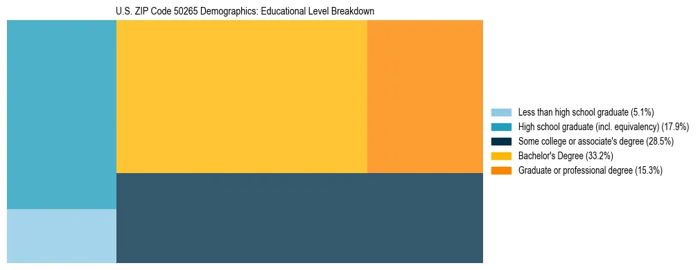 Treemap chart illustrating the educational attainment breakdown for population 25 years and over in US ZIP Code 50265.