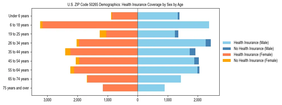 Pyramid chart showing health insurance coverage by age and sex in US ZIP Code 50265.