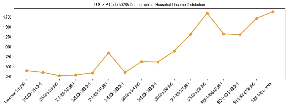 Horizontal bar chart showing household income distribution in US ZIP Code 50265.