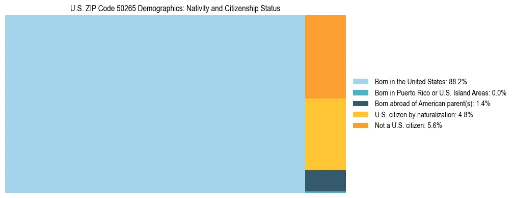 Treemap showing the population distribution by nativity and citizenship status in US ZIP Code 50265 based on U.S. Census data.
