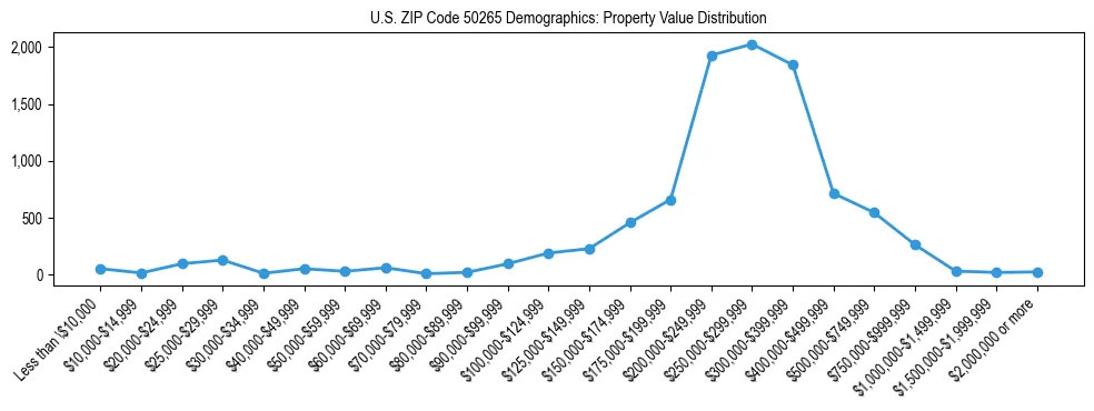 Line chart showing the distribution of property values for owner-occupied housing units in US ZIP Code 50265.