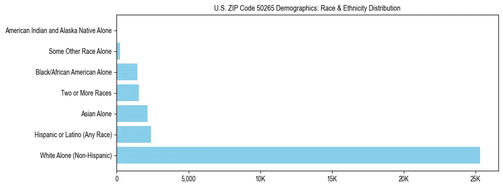 Race and Ethnicity Distribution Chart for US ZIP Code 50265