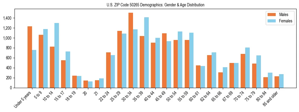 Bar chart showing the population distribution of US ZIP Code 50265 by age group and gender, based on 2023 ACS data.