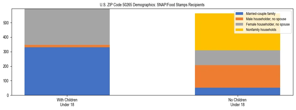 Stacked bar chart showing SNAP/Food Stamps recipient household composition by presence of children under 18 in US ZIP Code 50265, based on 2023 ACS data.