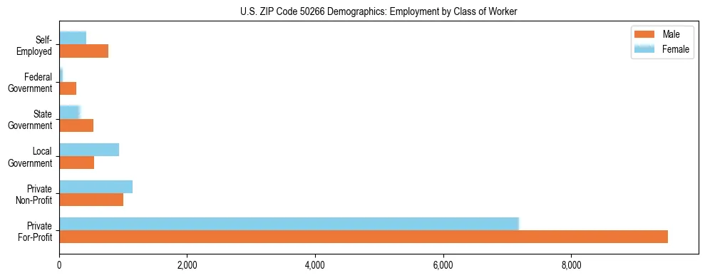 Horizontal bar chart showing employment distribution by class of worker and gender in US ZIP Code 50266, based on 2023 ACS data.