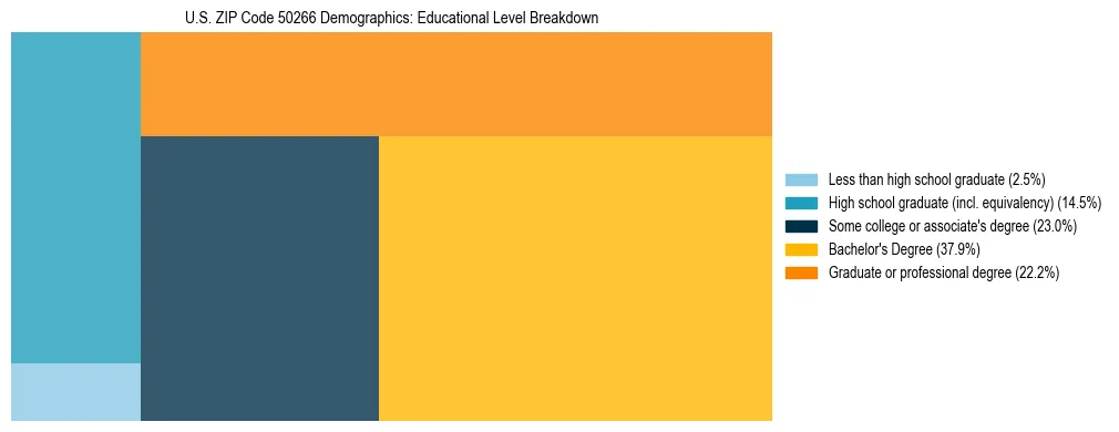 Treemap chart illustrating the educational attainment breakdown for population 25 years and over in US ZIP Code 50266.