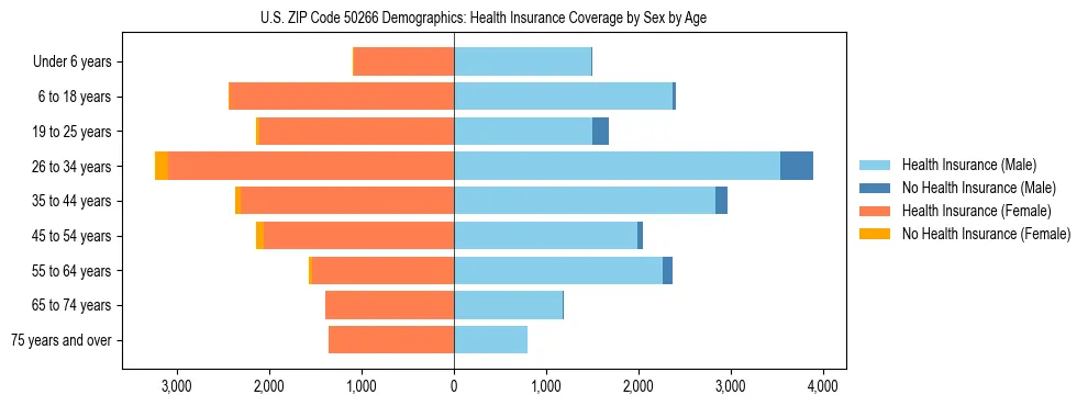 Pyramid chart showing health insurance coverage by age and sex in US ZIP Code 50266.