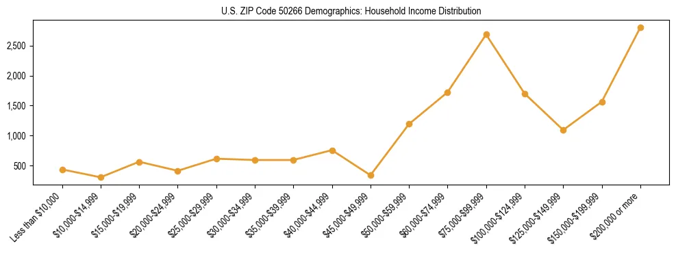 Horizontal bar chart showing household income distribution in US ZIP Code 50266.