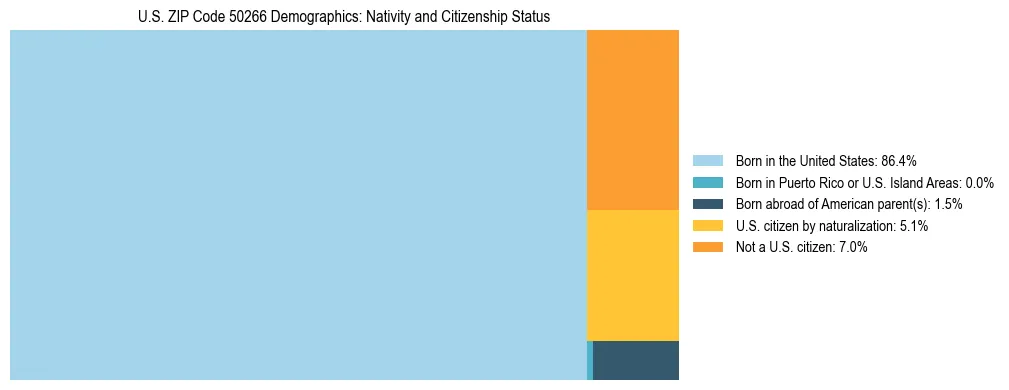 Treemap showing the population distribution by nativity and citizenship status in US ZIP Code 50266 based on U.S. Census data.