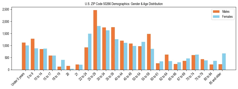 Bar chart showing the population distribution of US ZIP Code 50266 by age group and gender, based on 2023 ACS data.