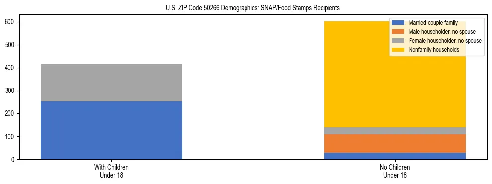 Stacked bar chart showing SNAP/Food Stamps recipient household composition by presence of children under 18 in US ZIP Code 50266, based on 2023 ACS data.