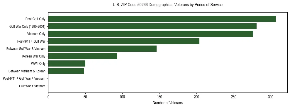 Horizontal bar chart showing veteran distribution by period of military service in US ZIP Code 50266, based on 2023 ACS data.