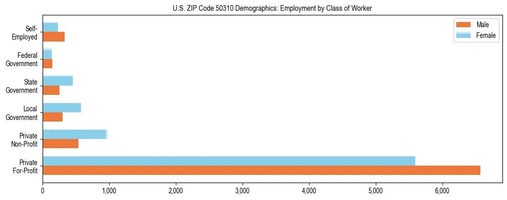 Horizontal bar chart showing employment distribution by class of worker and gender in US ZIP Code 50310, based on 2023 ACS data.