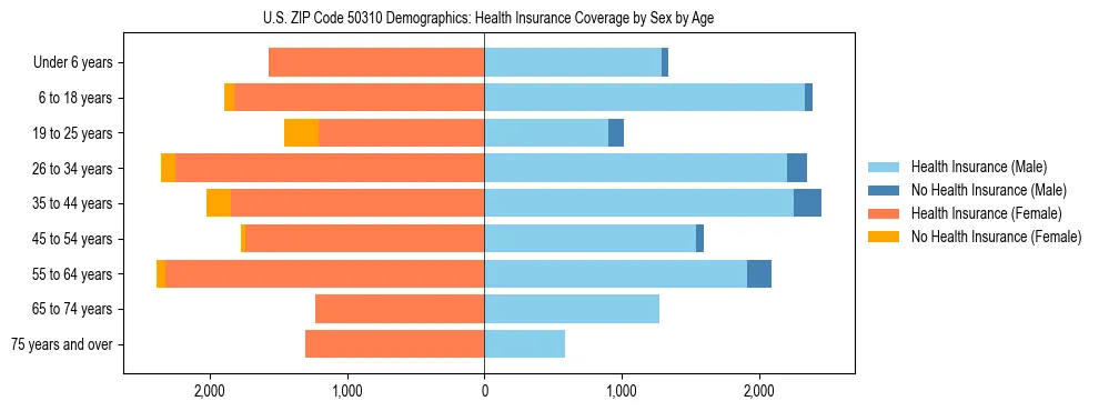 Pyramid chart showing health insurance coverage by age and sex in US ZIP Code 50310.