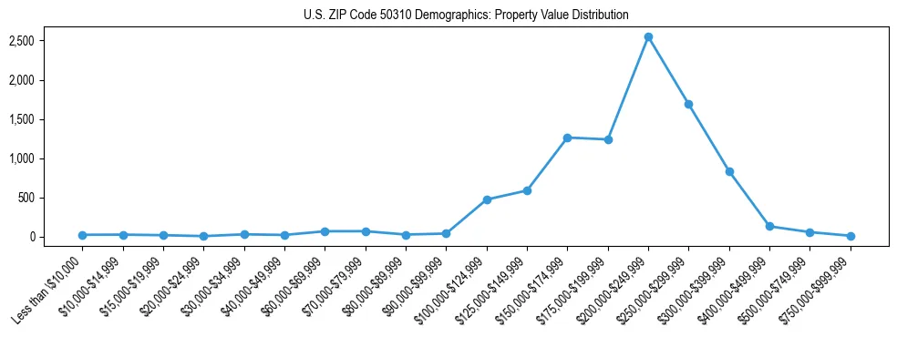 Line chart showing the distribution of property values for owner-occupied housing units in US ZIP Code 50310.