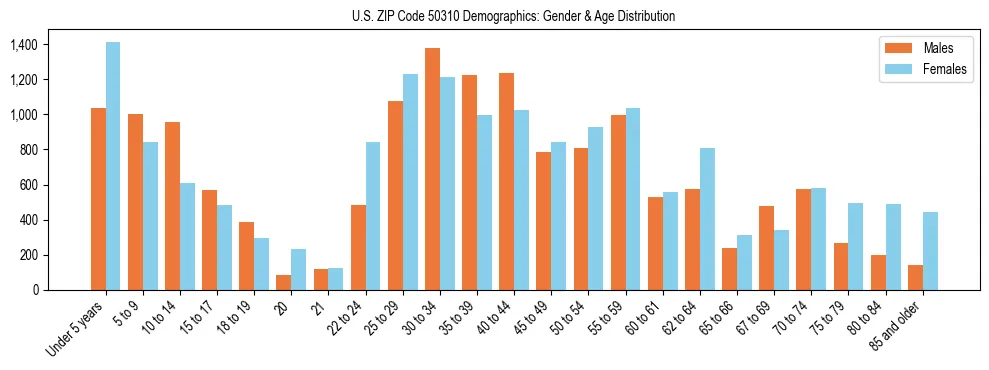 Bar chart showing the population distribution of US ZIP Code 50310 by age group and gender, based on 2023 ACS data.