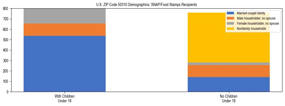 Stacked bar chart showing SNAP/Food Stamps recipient household composition by presence of children under 18 in US ZIP Code 50310, based on 2023 ACS data.