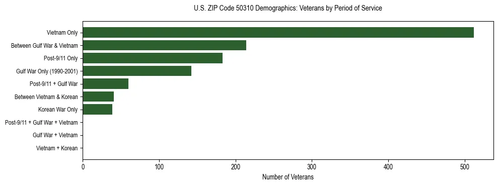 Horizontal bar chart showing veteran distribution by period of military service in US ZIP Code 50310, based on 2023 ACS data.