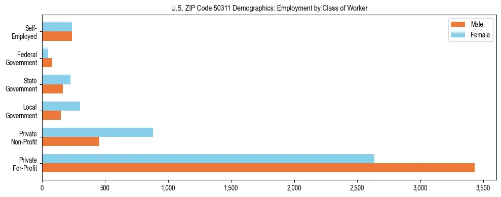 Horizontal bar chart showing employment distribution by class of worker and gender in US ZIP Code 50311, based on 2023 ACS data.