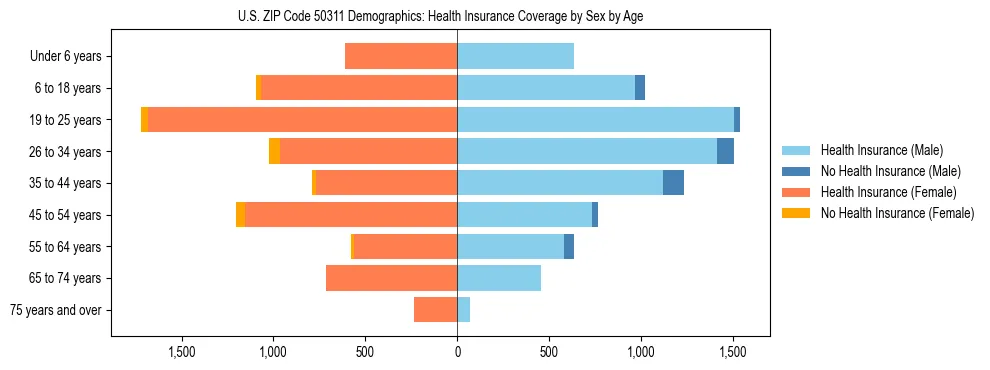 Pyramid chart showing health insurance coverage by age and sex in US ZIP Code 50311.