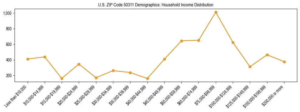 Horizontal bar chart showing household income distribution in US ZIP Code 50311.