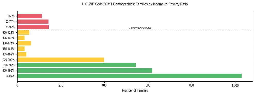 Horizontal bar chart showing family distribution by income-to-poverty ratio in US ZIP Code 50311, based on 2023 ACS data.