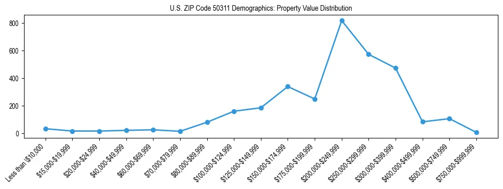 Line chart showing the distribution of property values for owner-occupied housing units in US ZIP Code 50311.