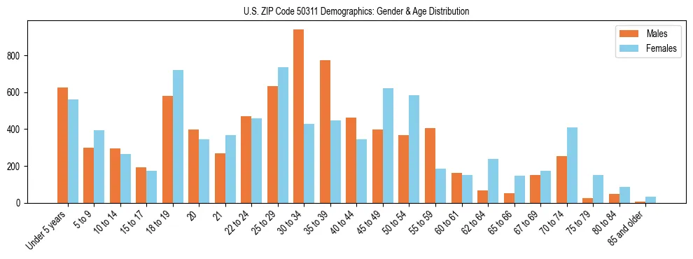 Bar chart showing the population distribution of US ZIP Code 50311 by age group and gender, based on 2023 ACS data.