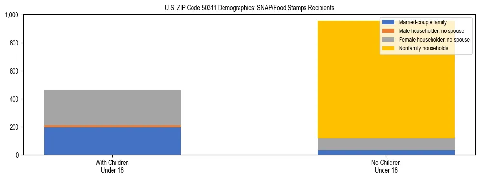 Stacked bar chart showing SNAP/Food Stamps recipient household composition by presence of children under 18 in US ZIP Code 50311, based on 2023 ACS data.