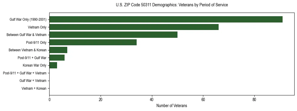 Horizontal bar chart showing veteran distribution by period of military service in US ZIP Code 50311, based on 2023 ACS data.