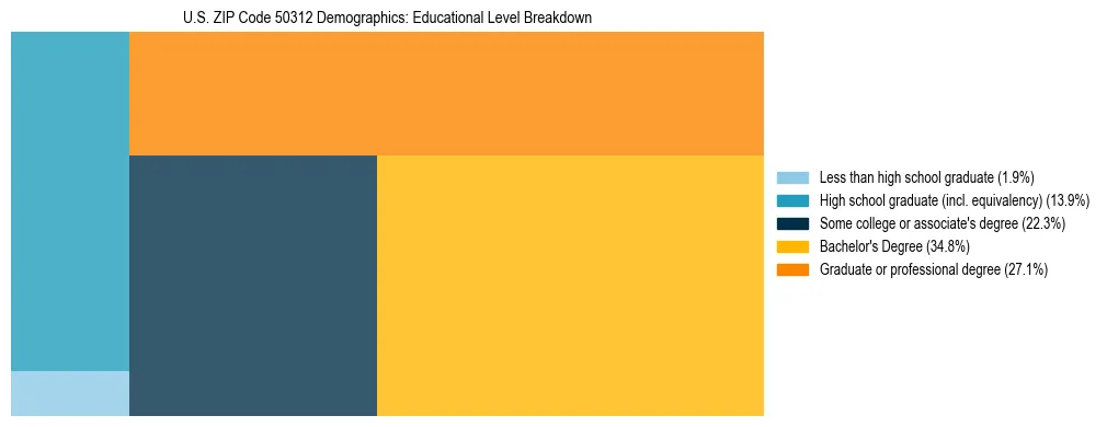 Treemap chart illustrating the educational attainment breakdown for population 25 years and over in US ZIP Code 50312.