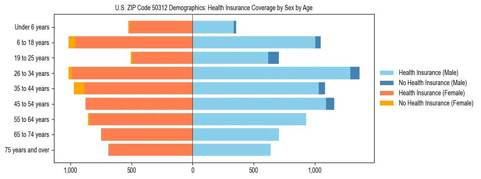 Pyramid chart showing health insurance coverage by age and sex in US ZIP Code 50312.