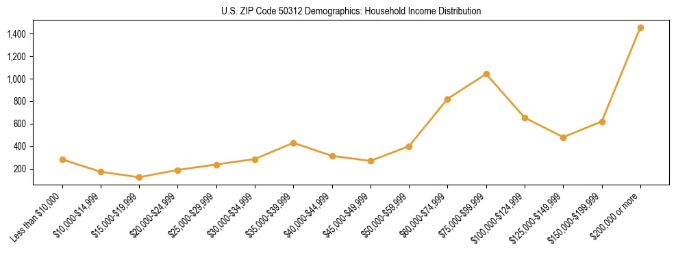 Horizontal bar chart showing household income distribution in US ZIP Code 50312.