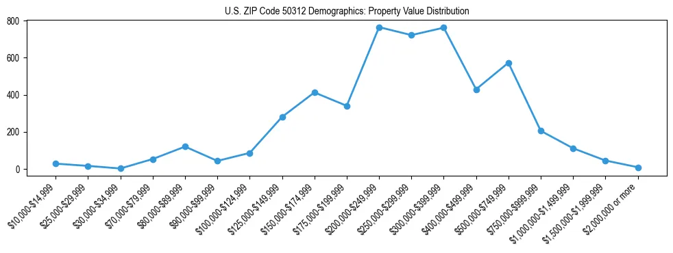 Line chart showing the distribution of property values for owner-occupied housing units in US ZIP Code 50312.