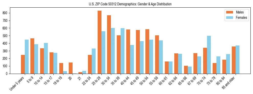 Bar chart showing the population distribution of US ZIP Code 50312 by age group and gender, based on 2023 ACS data.