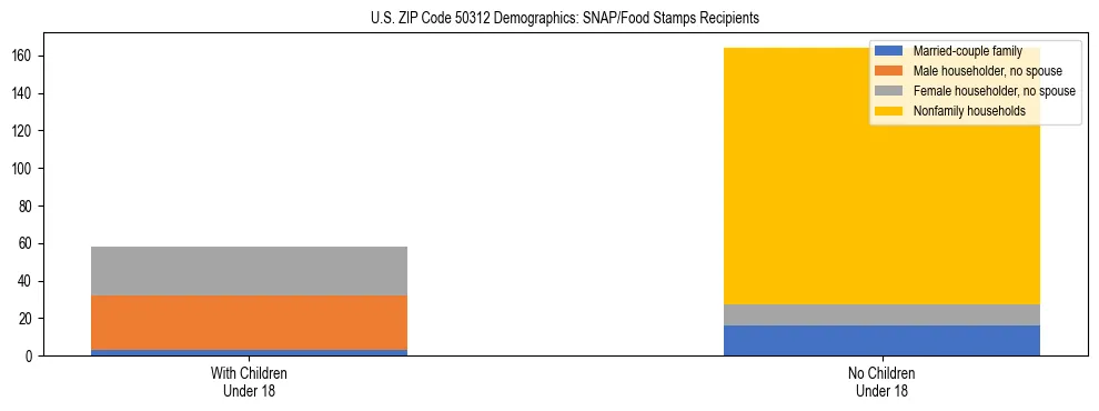 Stacked bar chart showing SNAP/Food Stamps recipient household composition by presence of children under 18 in US ZIP Code 50312, based on 2023 ACS data.