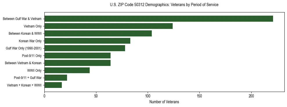 Horizontal bar chart showing veteran distribution by period of military service in US ZIP Code 50312, based on 2023 ACS data.
