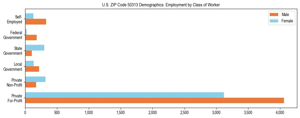 Horizontal bar chart showing employment distribution by class of worker and gender in US ZIP Code 50313, based on 2023 ACS data.