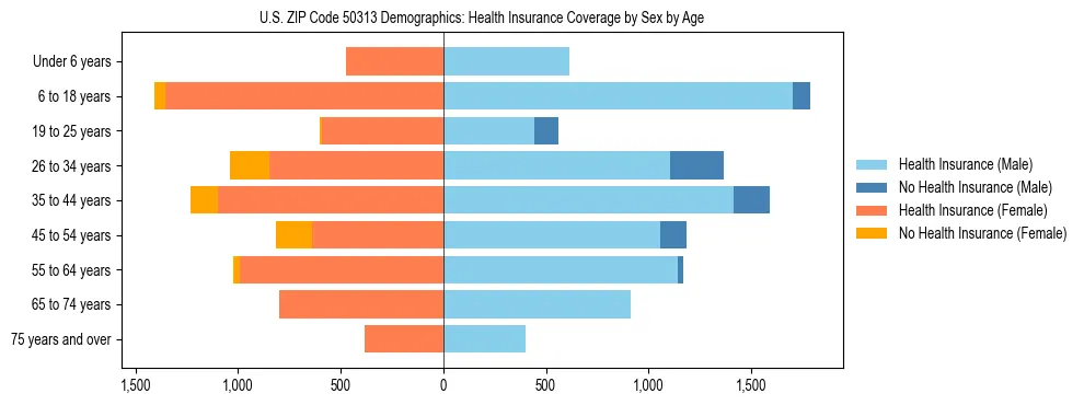 Pyramid chart showing health insurance coverage by age and sex in US ZIP Code 50313.