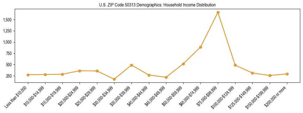 Horizontal bar chart showing household income distribution in US ZIP Code 50313.