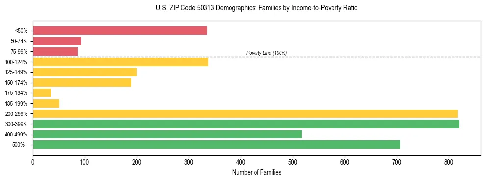 Horizontal bar chart showing family distribution by income-to-poverty ratio in US ZIP Code 50313, based on 2023 ACS data.